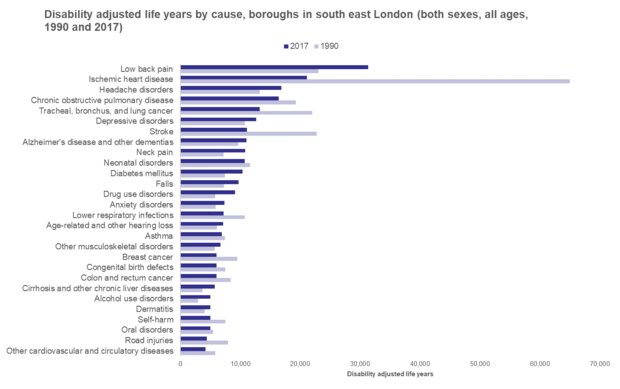 graph_disability adjusted life years by cause