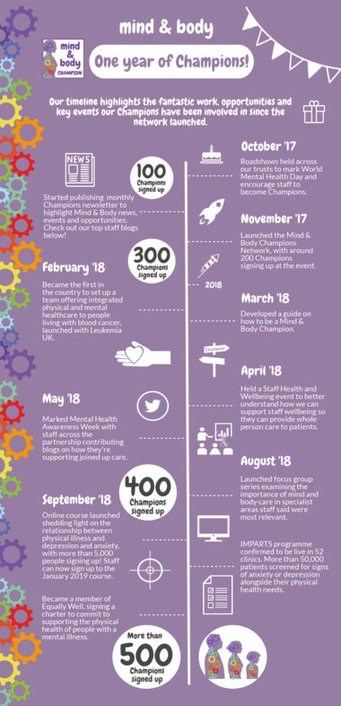 M&B Champions Timeline